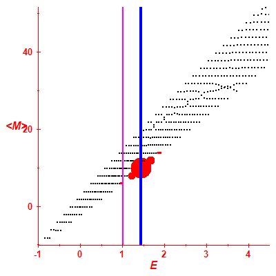 Peres lattice <M>
